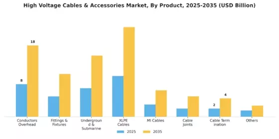 High Voltage Cables and Accessories Market Segment Image 1