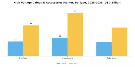 High Voltage Cables and Accessories Market Segment Image 2