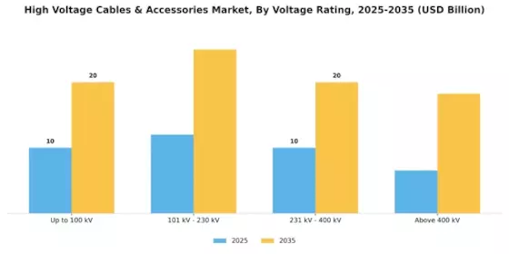 High Voltage Cables and Accessories Market Segment Image 3