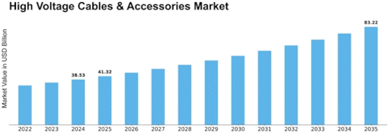 High Voltage Cables Accessories Market Size