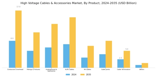 High Voltage Cables Accessories Market Segment Image 1