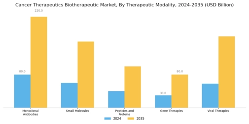 Cancer Therapeutics Biotherapeutic Market Segment Image 0