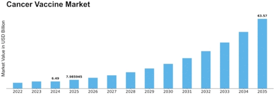 Cancer Vaccine Market Size