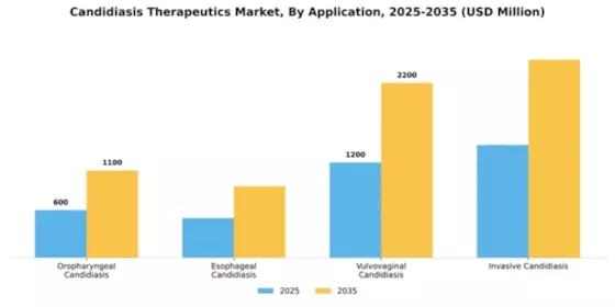 Candidiasis Therapeutics Market Segment Image 0