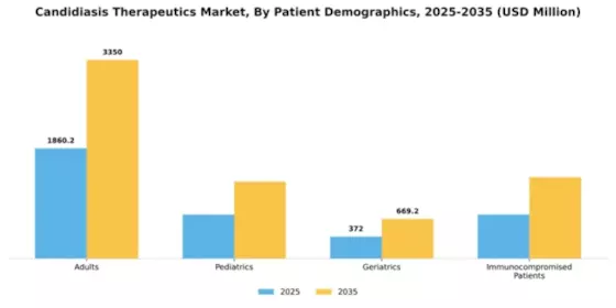 Candidiasis Therapeutics Market Segment Image 2