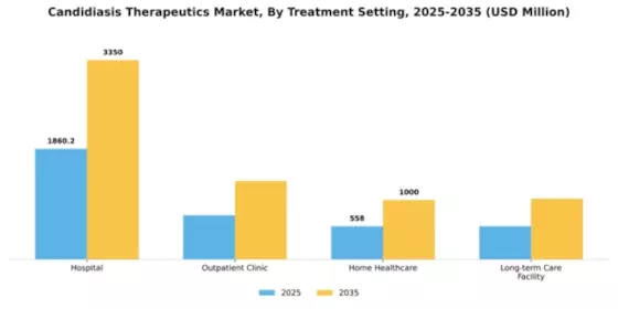 Candidiasis Therapeutics Market Segment Image 4