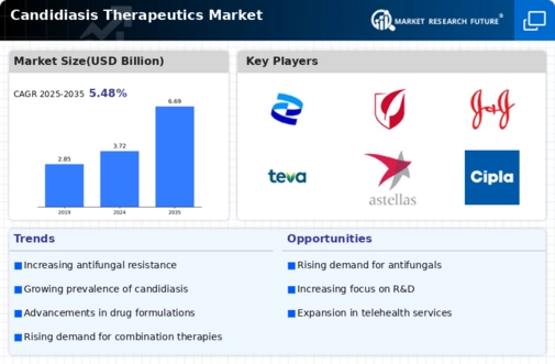 Candidiasis Therapeutics Market Infographic