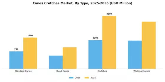 Canes Crutches Market Segment Image 3