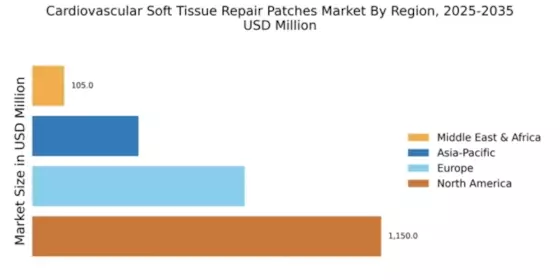 Cardiovascular Soft Tissue Repair Patches Market Regional Image