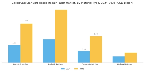 Cardiovascular Soft Tissue Repair Patches Market Segment Image 0