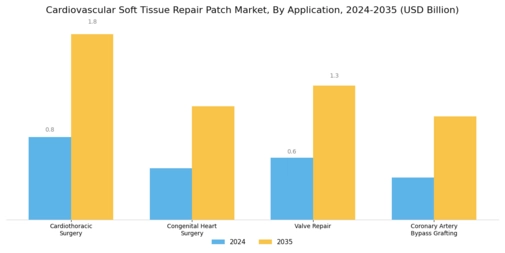Cardiovascular Soft Tissue Repair Patches Market Segment Image 1