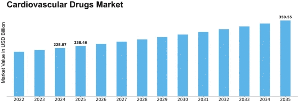 Cardiovascular Drugs Market Size