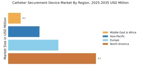 Catheter Securement Device Market Regional Image