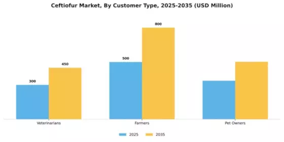 Ceftiofur Market Segment Image 1