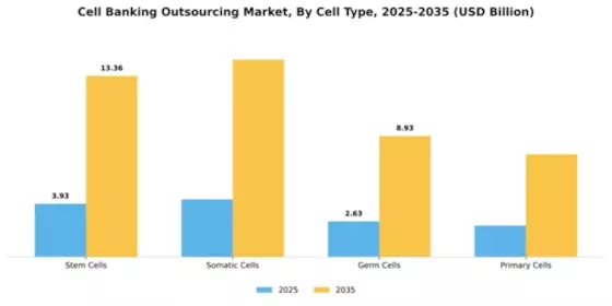 Cell Banking Outsourcing Market Segment Image 1
