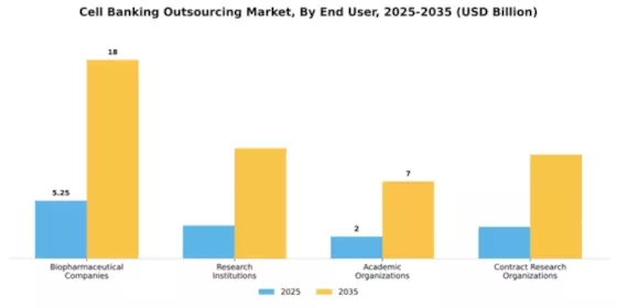Cell Banking Outsourcing Market Segment Image 2
