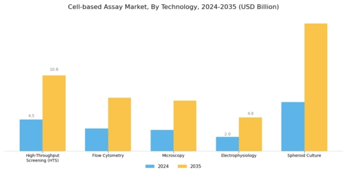 Cell based Assays Market Segment Image 3