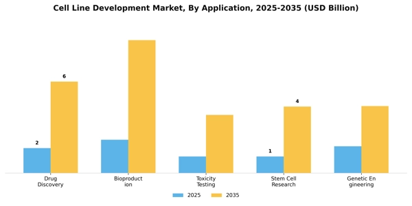 Cell Line Development Market Segment Image 0