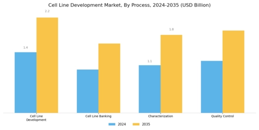 Cell Line Development Market Segment Image 3