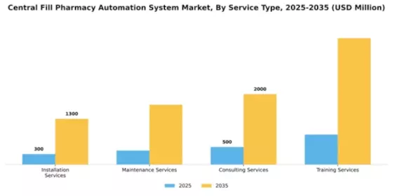 Central Fill Pharmacy Automation System Market Segment Image 3