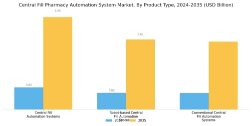 Central Fill Pharmacy Automation System Market Segment Image 0