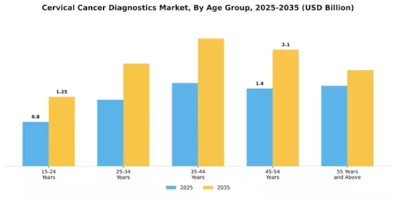 Cervical Cancer Diagnostics Market Segment Image 0