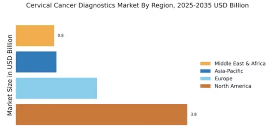 Cervical Cancer Diagnostics Market Regional Image