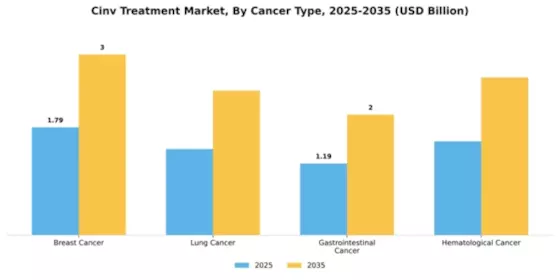Cinv Treatment Market Segment Image 1