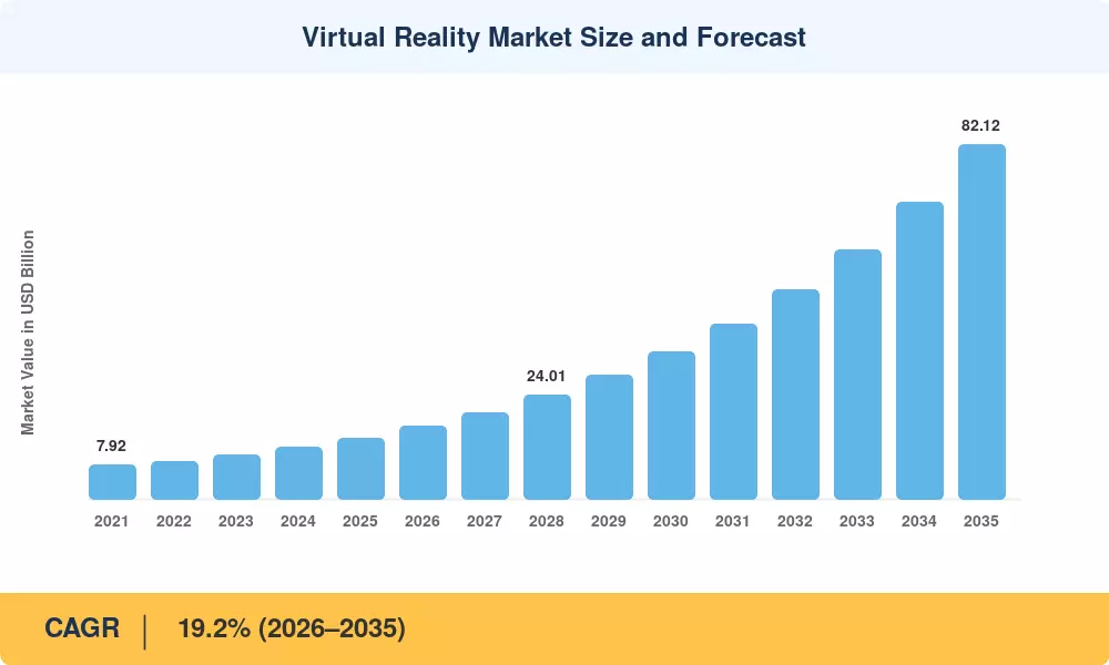 Virtual Reality Market Size and Forecast