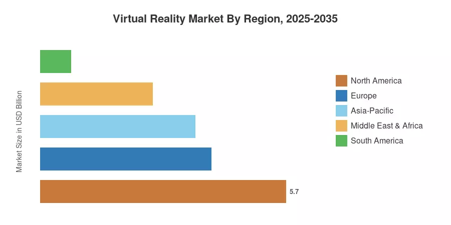 Virtual Reality Market By Region, 2025-2035