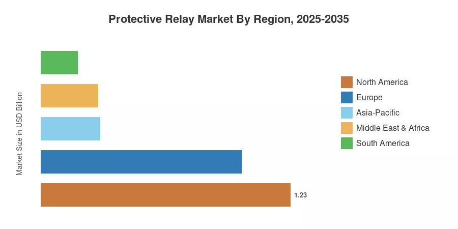 Protective Relay Market By Region, 2025-2035