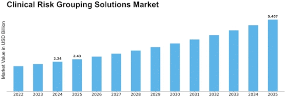 Clinical Risk Grouping Solutions Market Size