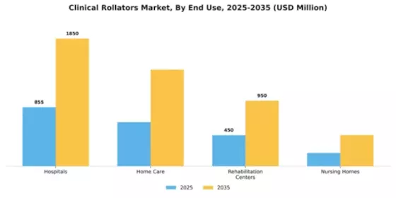 Clinical Rollators Market Segment Image 1