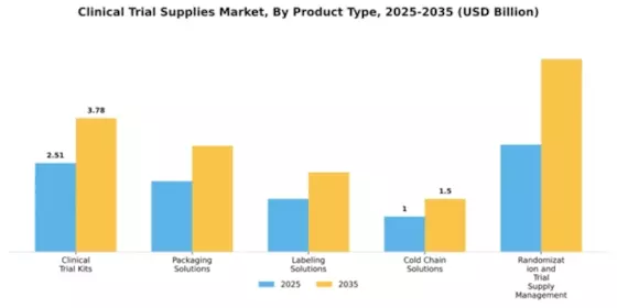 Clinical Trial Supplies Market Segment Image 2