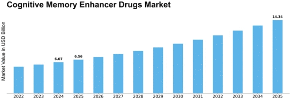 Cognitive Memory Enhancer Drugs Market Size