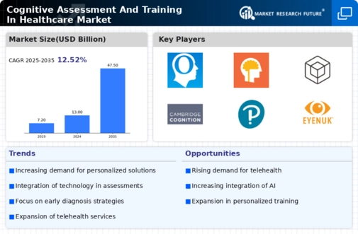 Cognitive Assessment Training In Healthcare Market Infographic