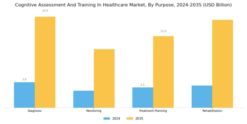 Cognitive Assessment Training In Healthcare Market Segment Image 3