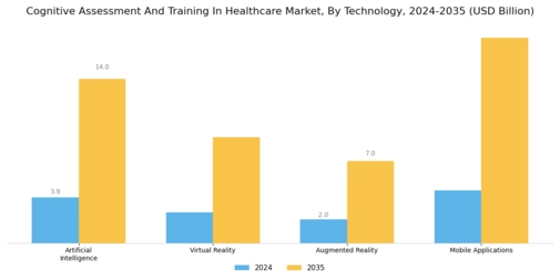 Cognitive Assessment Training In Healthcare Market Segment Image 4