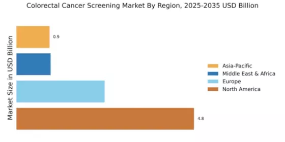 Colorectal Cancer Screening Market Regional Image