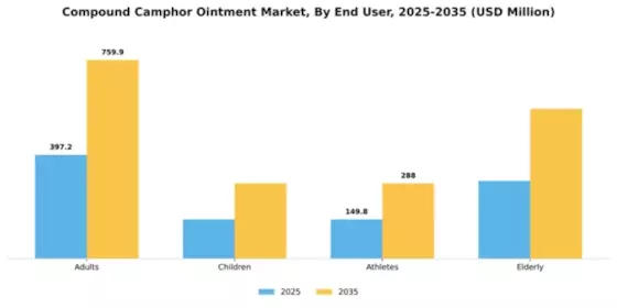 Compound Camphor Ointment Market Segment Image 2