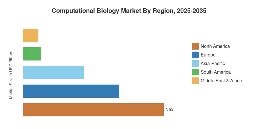 Computational Biology Market By Region, 2025-2035