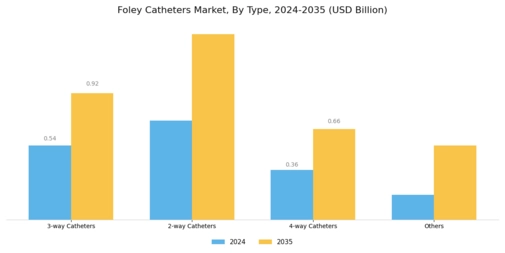 Foley catheter Market Segment Image 0
