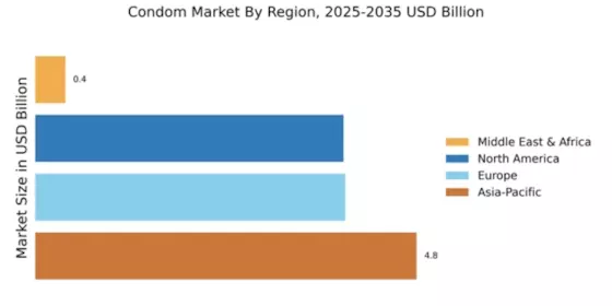Condoms Market Report: Growth Outlook & Forecast 2025–2035 Regional Image