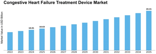 Congestive Heart Failure Treatment Device Market Size