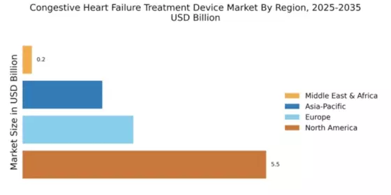 Congestive Heart Failure Treatment Device Market Regional Image