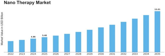 Nano therapy Market Size