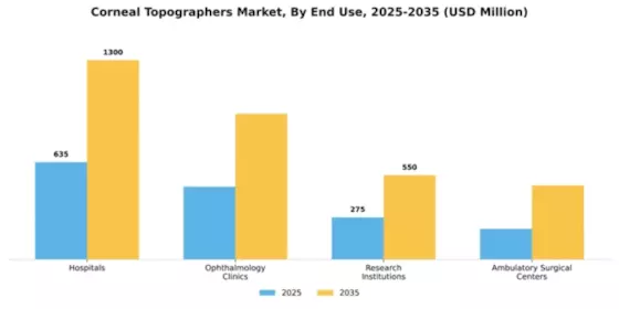 Corneal Topographers Market Segment Image 1