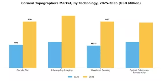 Corneal Topographers Market Segment Image 4