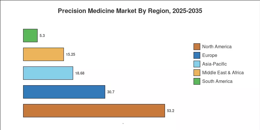 Precision Medicine Market By Region, 2025-2035