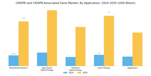 Crispr And Crispr Associated Gene Market Segment Image 0